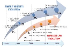 Wireless technology evolution, uploaded by Nico Surantha