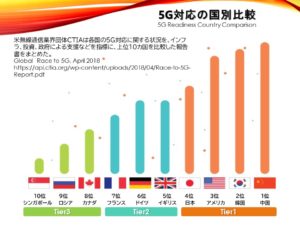 5G対応の国別比較
