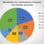 Worldwide Top 5 Smartphone Company Unit Market Share (%)