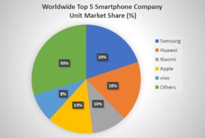 Worldwide Top 5 Smartphone Company Unit Market Share (%)