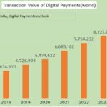 Transaction Value of Digital Payments(world)